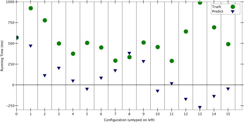 Figure 1: True running time vs. predicted running time for 16 configurations