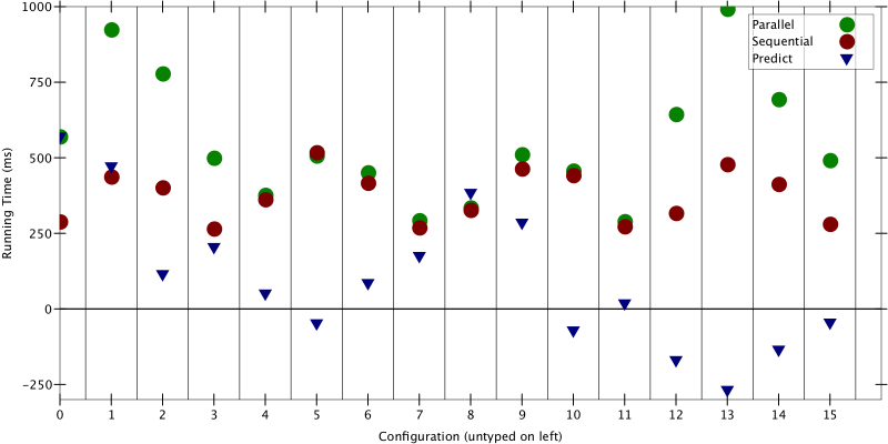 Figure 2: Predictions made using measurements from a single core