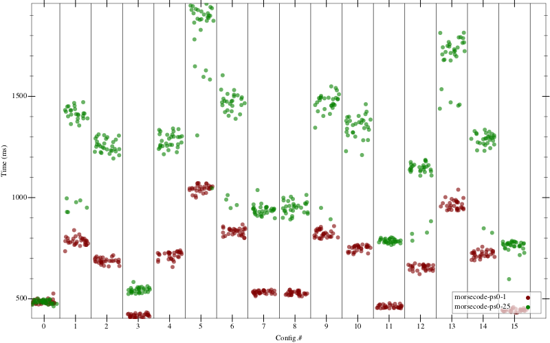 Figure 3: exact running times. Same-colored dots in each column should be tightly clustered.