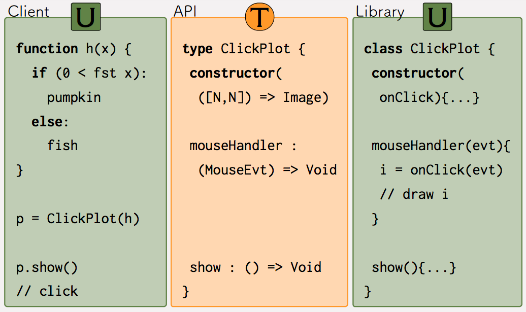 Untyped client code, a typed API, and untyped library code.