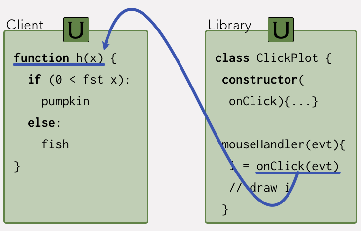 Untyped library sends input directly to untyped client.