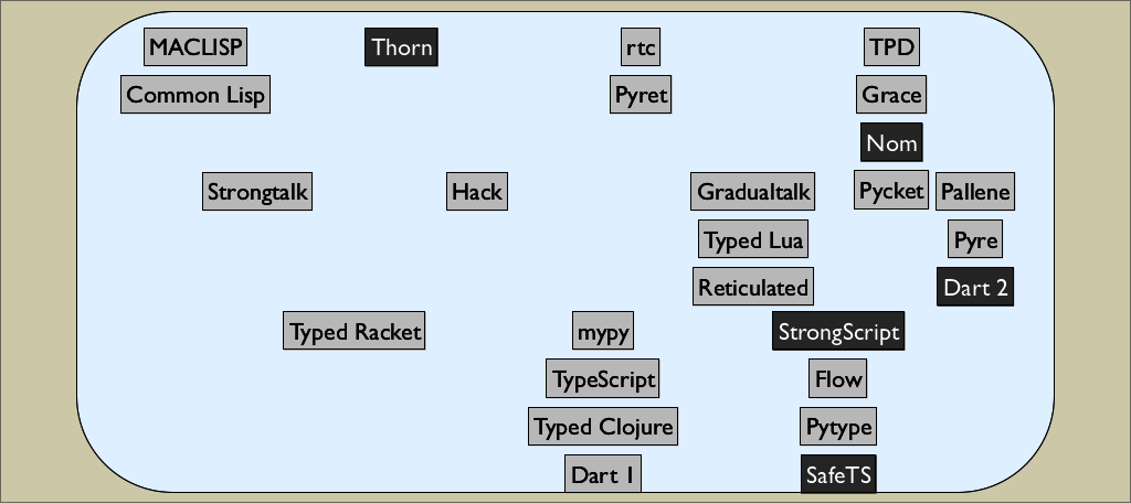 Figure 1: Some mixed-typed languages